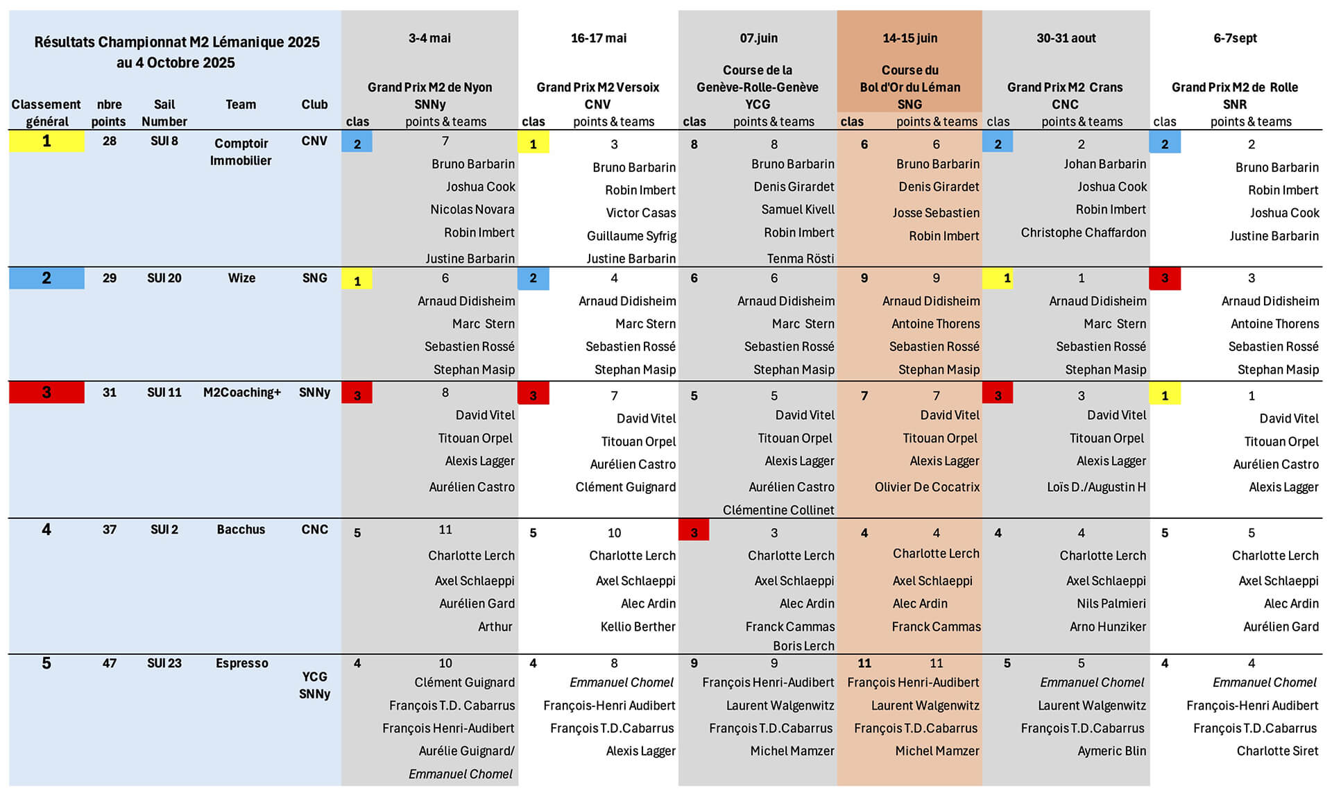 classement championnat lemanique 2025 