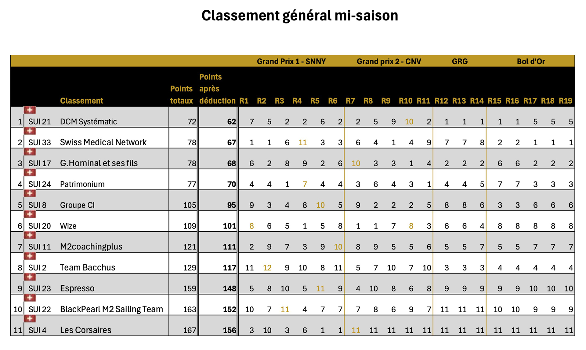 classement championnat lemanique 2025 
