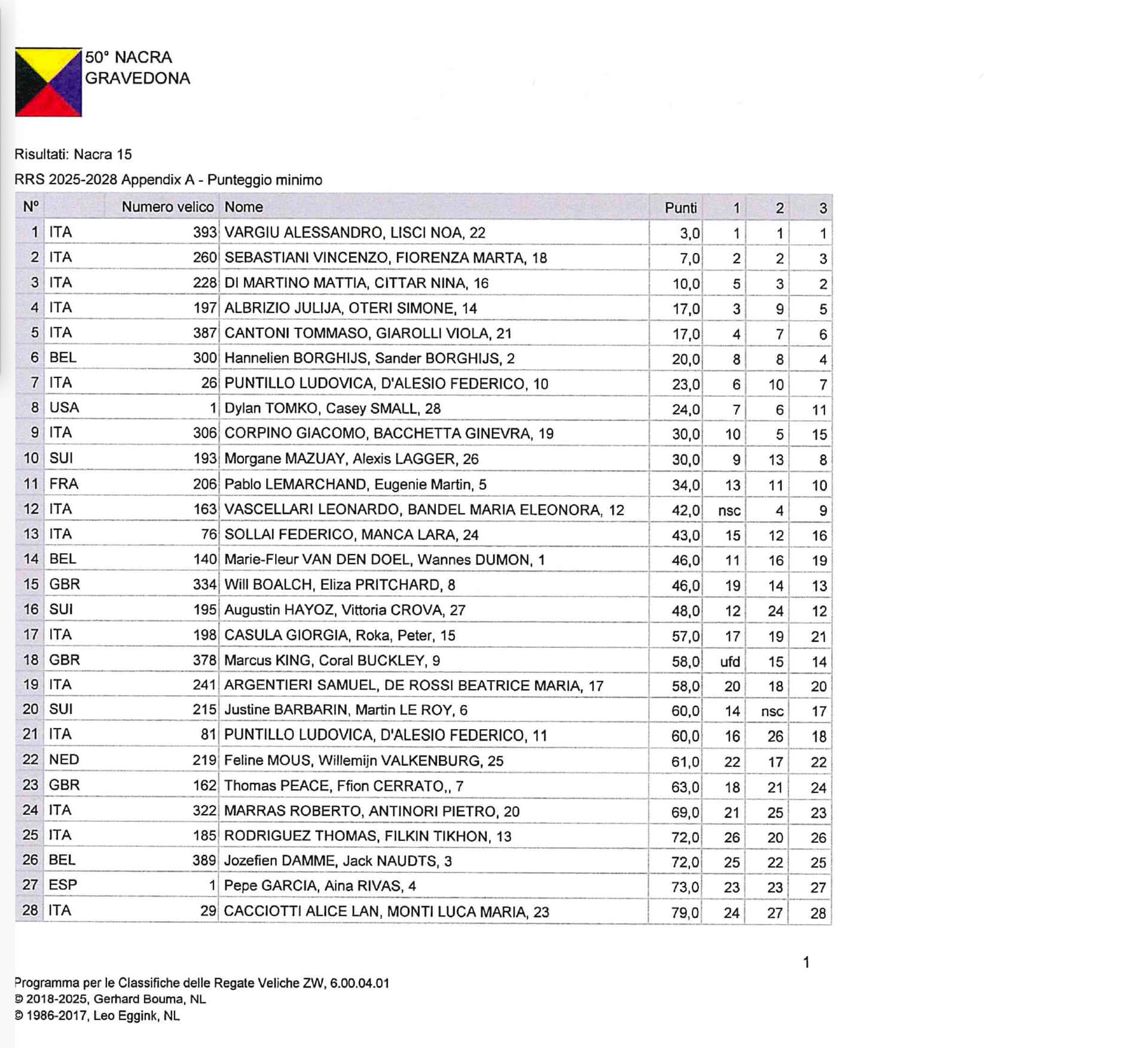 resultaTS DAY 1